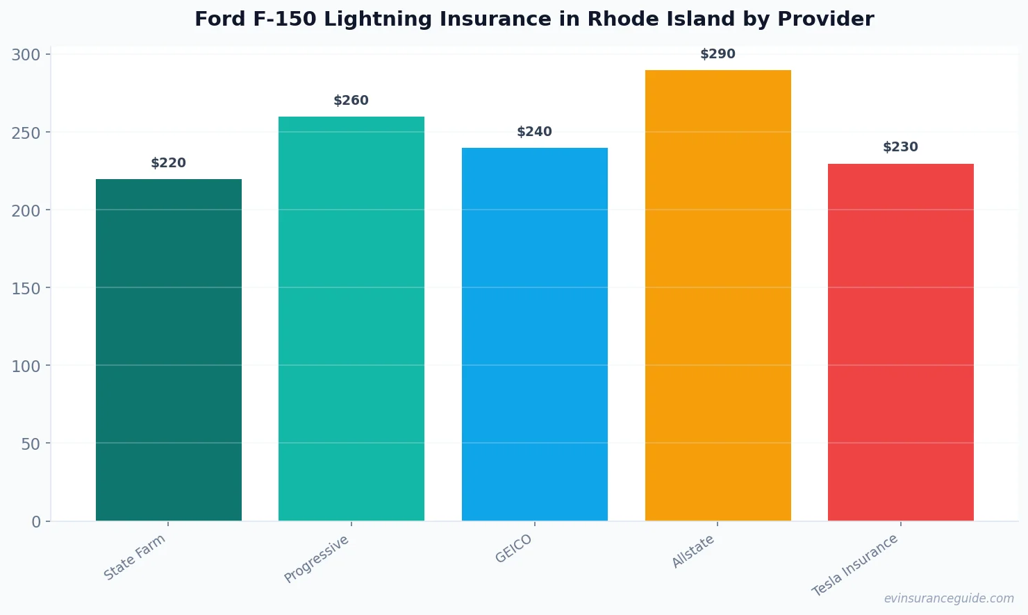 Ford F-150 Lightning Insurance in Rhode Island by Provider