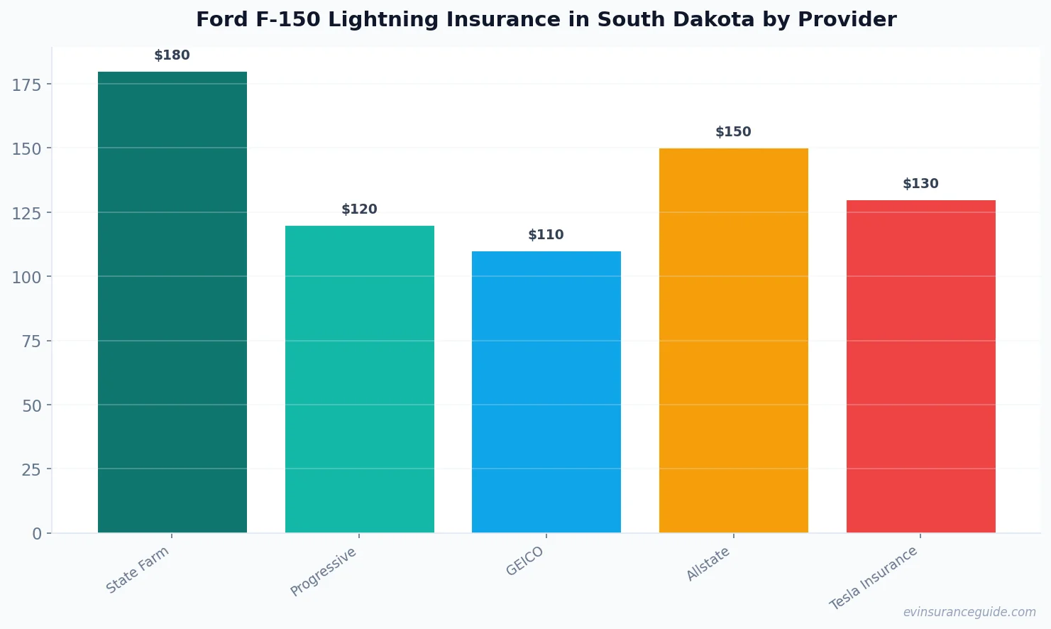 Ford F-150 Lightning Insurance in South Dakota by Provider