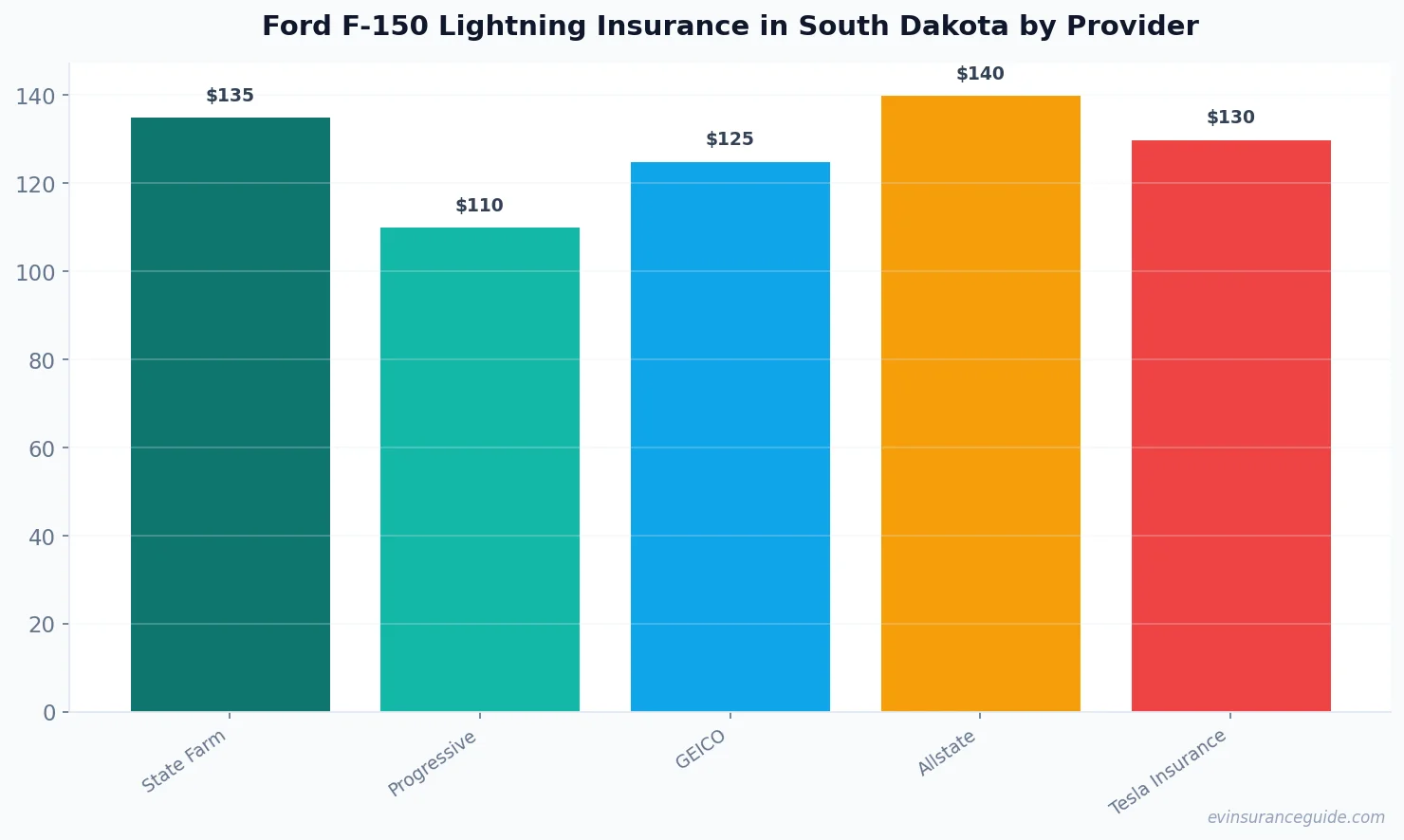 Ford F-150 Lightning Insurance in South Dakota by Provider