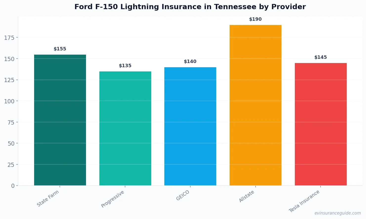 Ford F-150 Lightning Insurance in Tennessee by Provider
