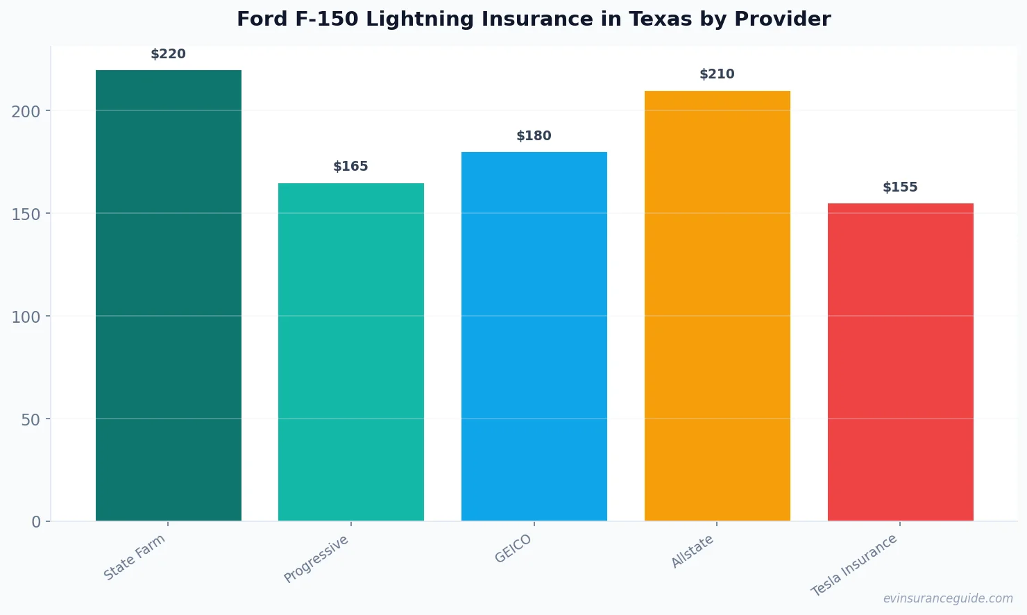 Ford F-150 Lightning Insurance in Texas by Provider