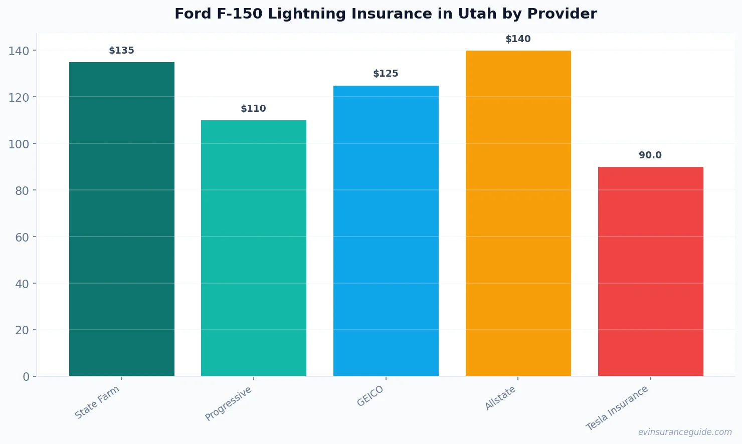 Ford F-150 Lightning Insurance in Utah by Provider