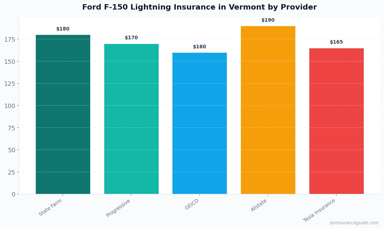 Ford F-150 Lightning Insurance in Vermont by Provider