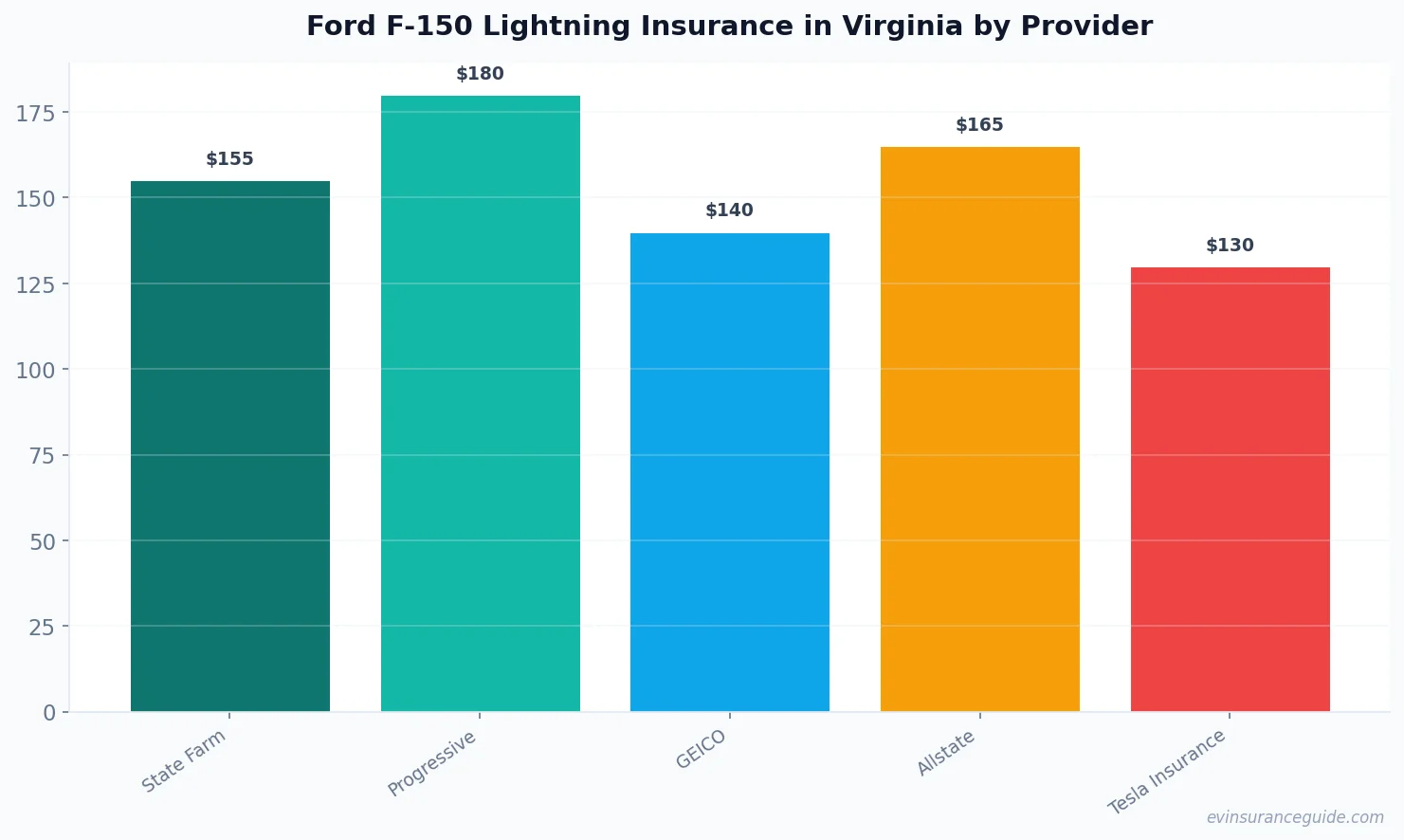 Ford F-150 Lightning Insurance in Virginia by Provider