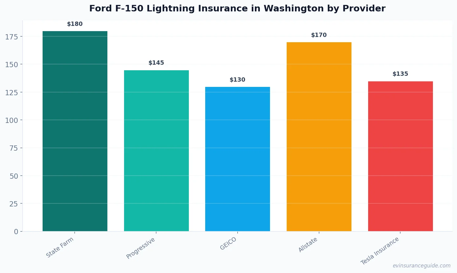 Ford F-150 Lightning Insurance in Washington by Provider