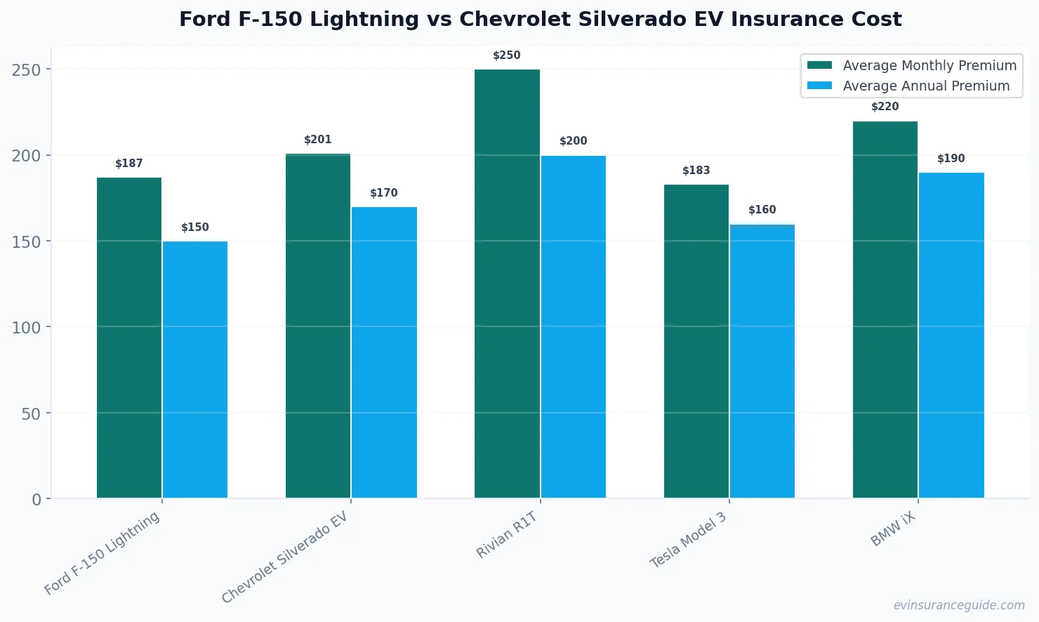 Ford F-150 Lightning vs Chevrolet Silverado EV Insurance Cost