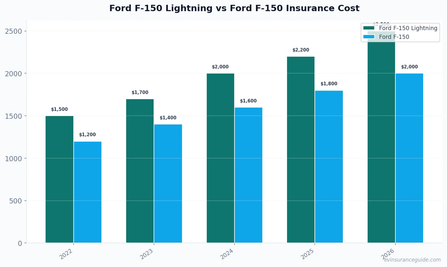 Ford F-150 Lightning vs Ford F-150 Insurance Cost