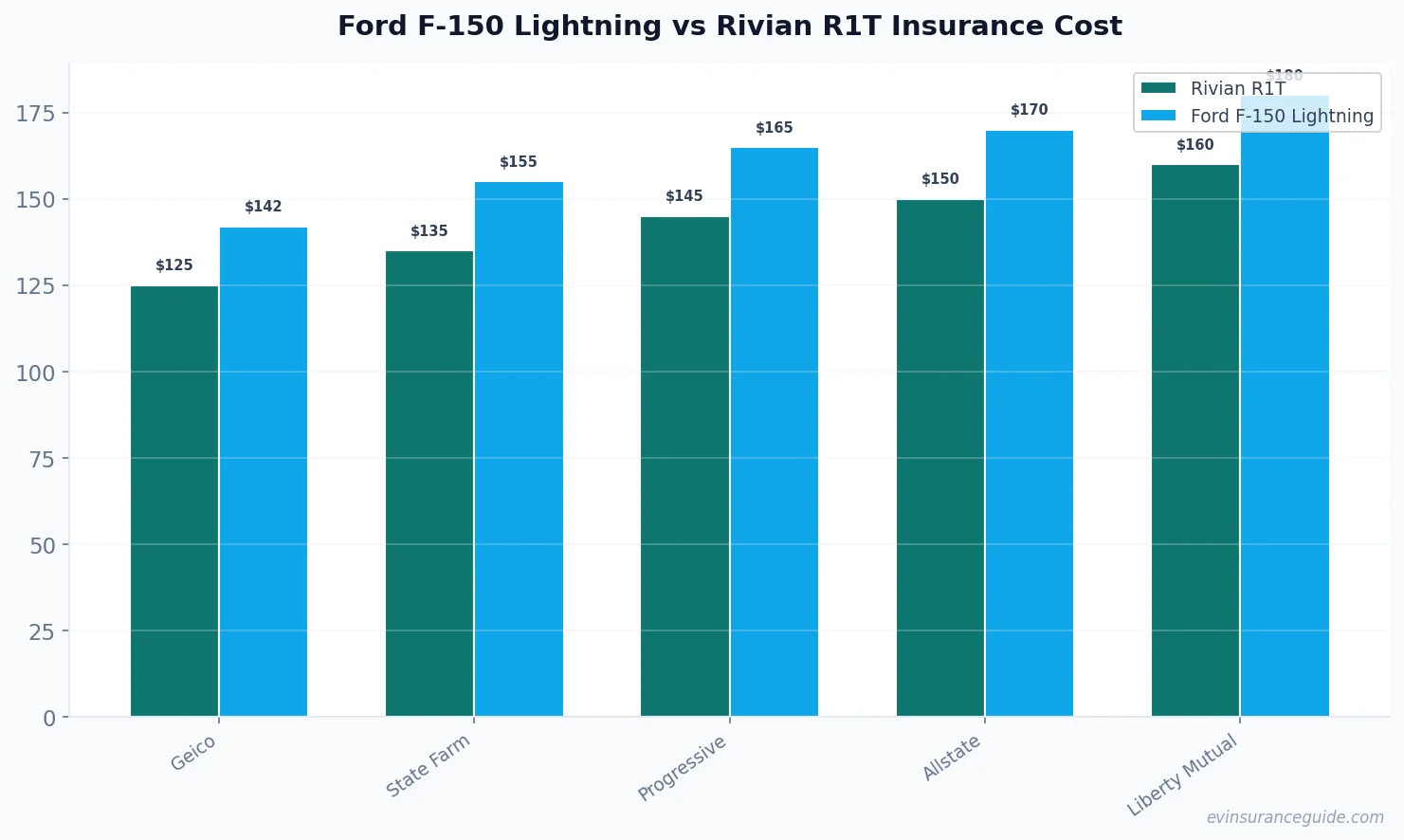 Ford F-150 Lightning vs Rivian R1T Insurance Cost