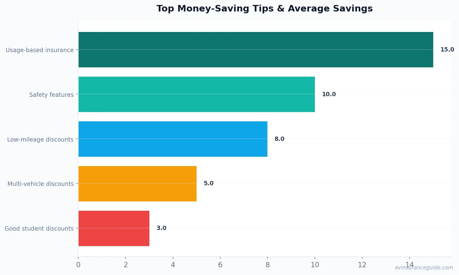 Top Money-Saving Tips & Average Savings