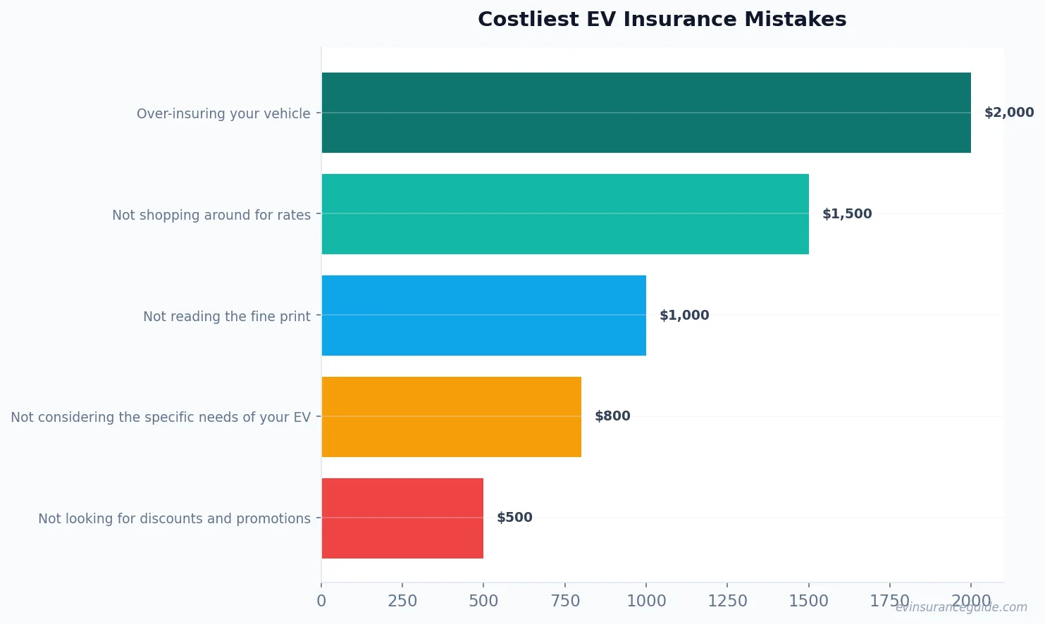 Costliest EV Insurance Mistakes