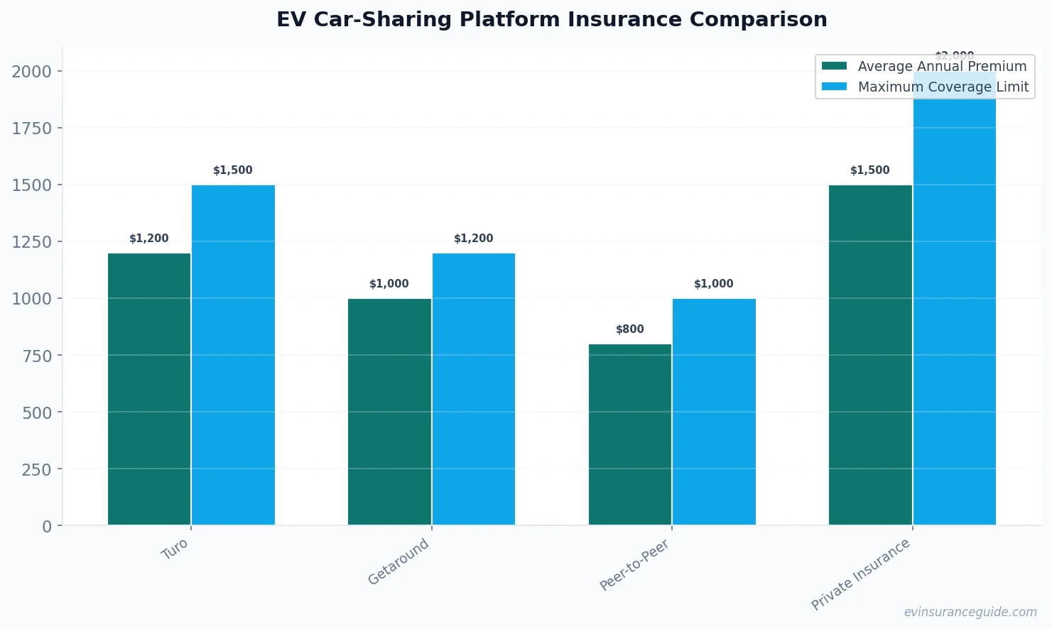 EV Car-Sharing Platform Insurance Comparison