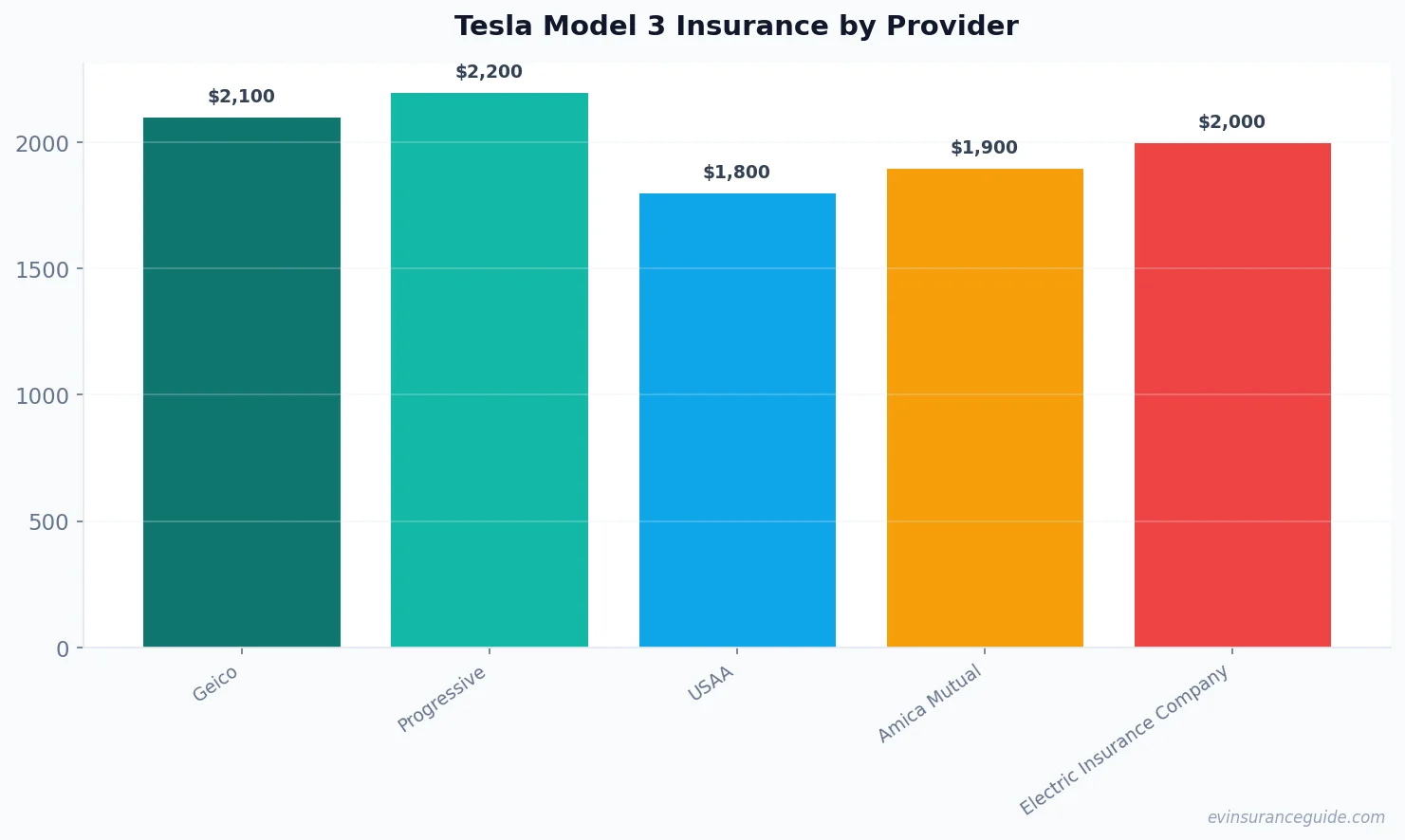 Tesla Model 3 Insurance by Provider
