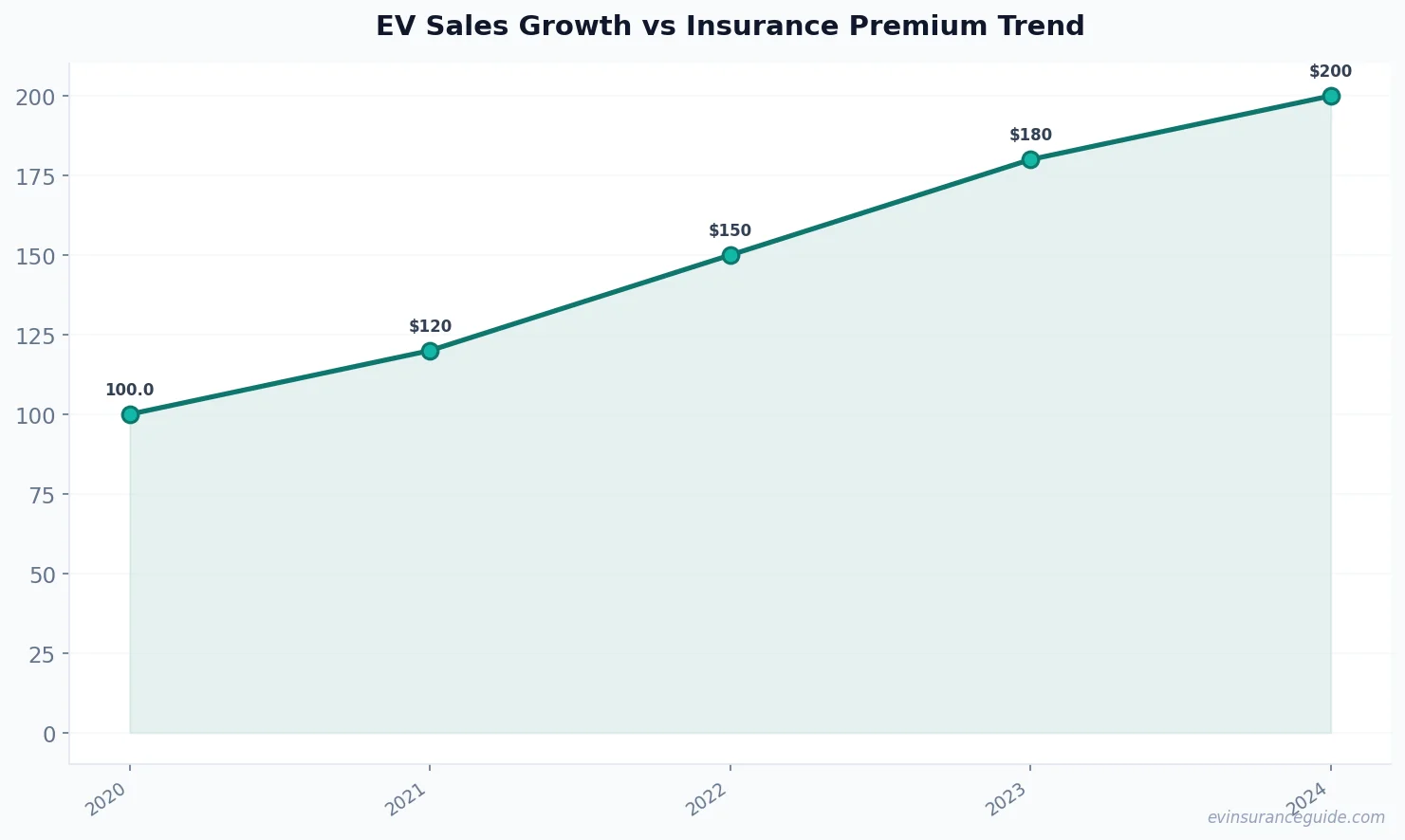 EV Sales Growth vs Insurance Premium Trend