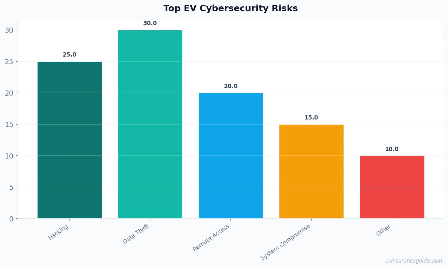 Top EV Cybersecurity Risks
