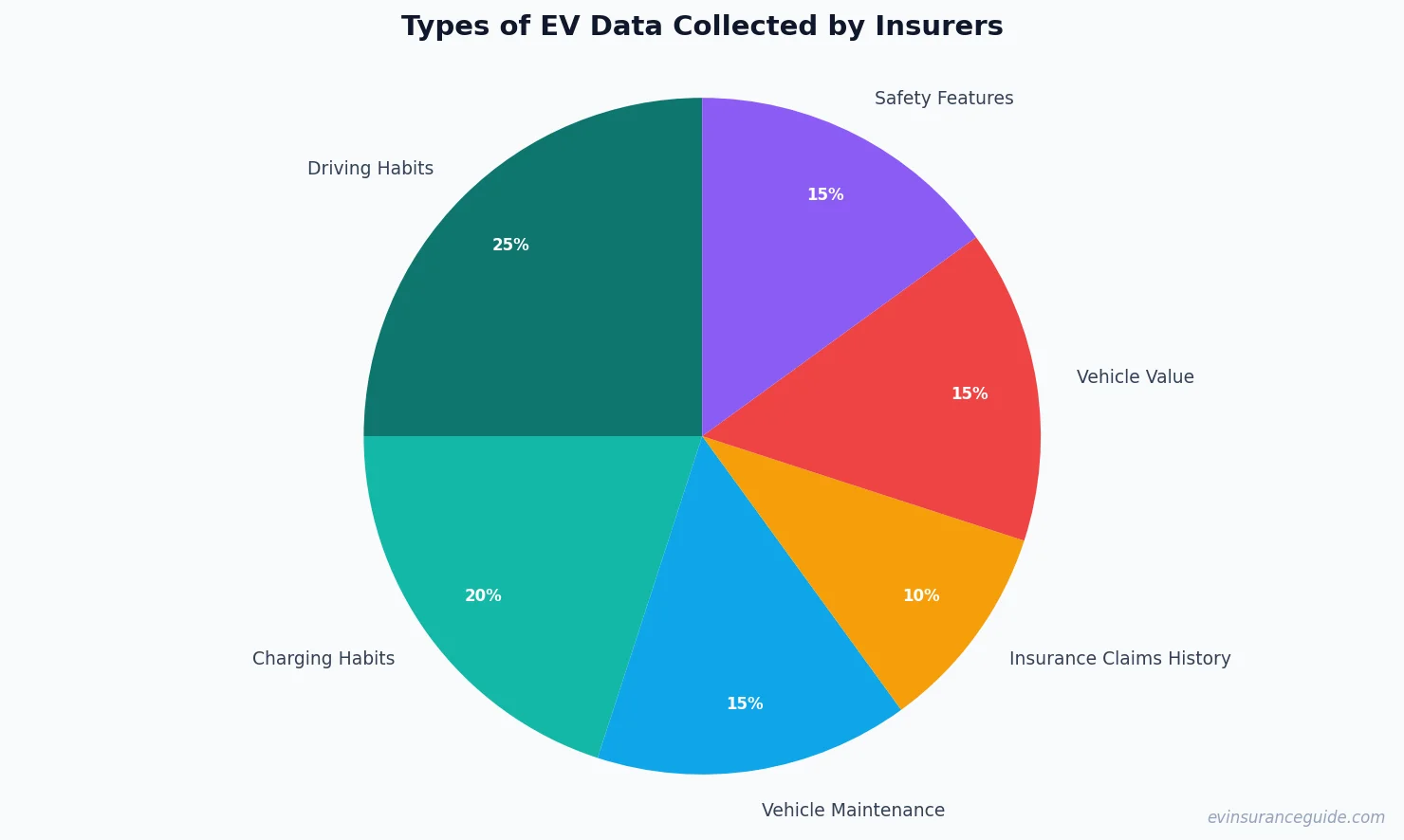 Types of EV Data Collected by Insurers
