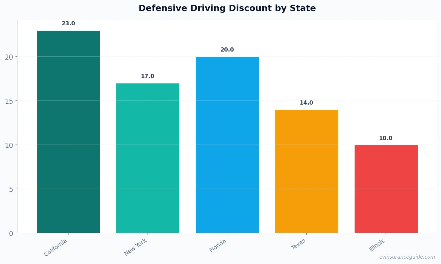 Defensive Driving Discount by State