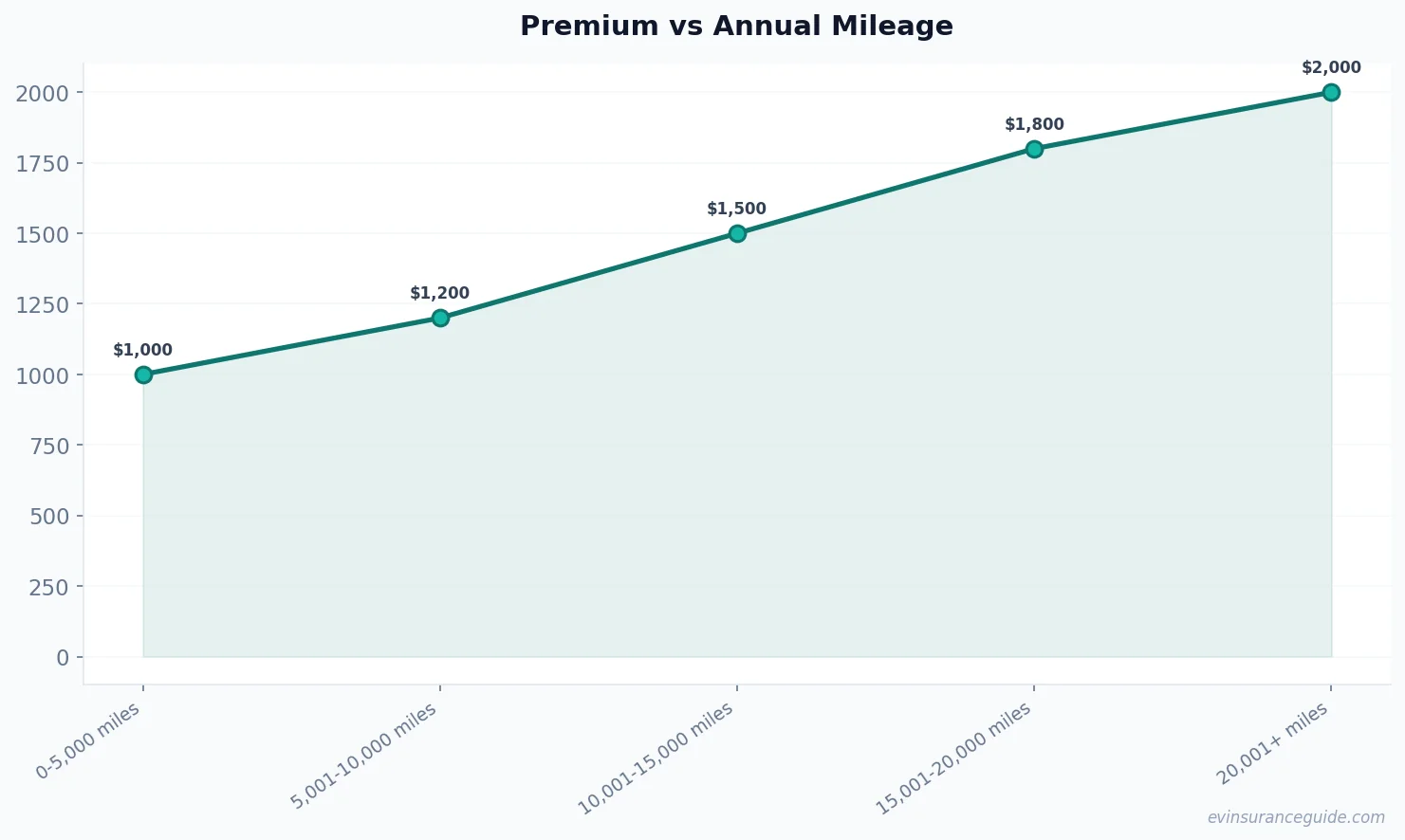 Premium vs Annual Mileage