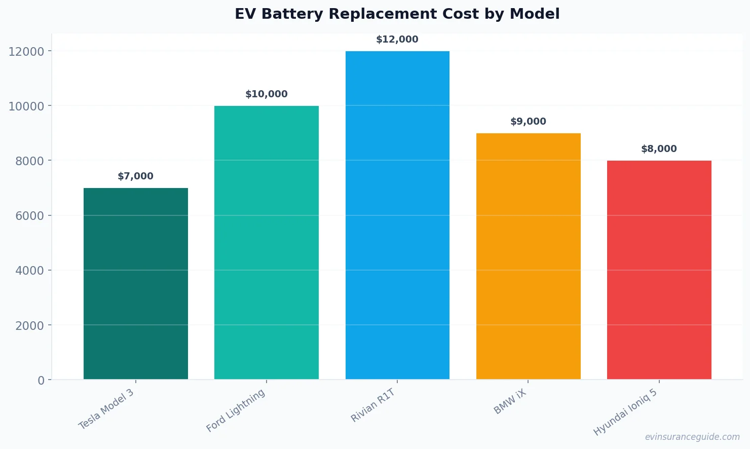 EV Battery Replacement Cost by Model