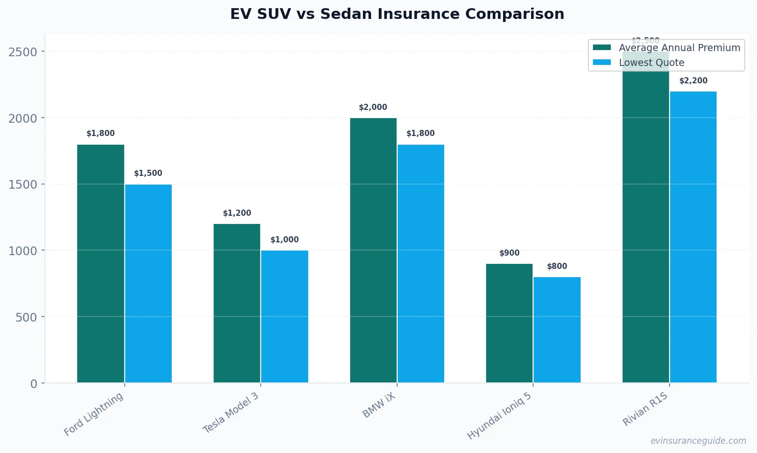 EV SUV vs Sedan Insurance Comparison