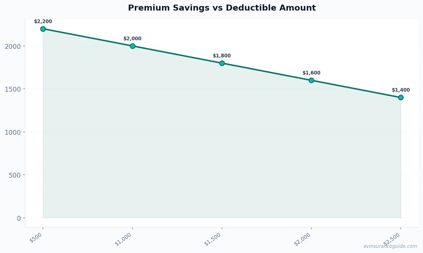 Premium Savings vs Deductible Amount