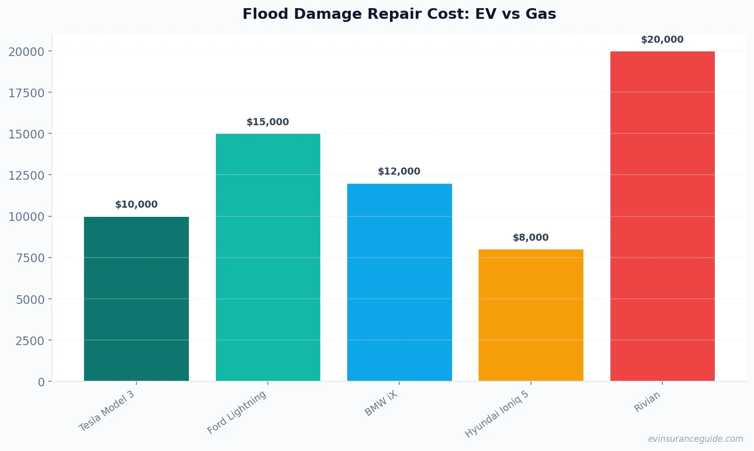 Flood Damage Repair Cost: EV vs Gas