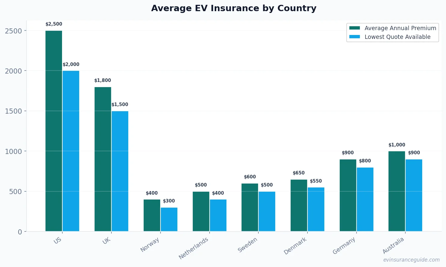 Average EV Insurance by Country