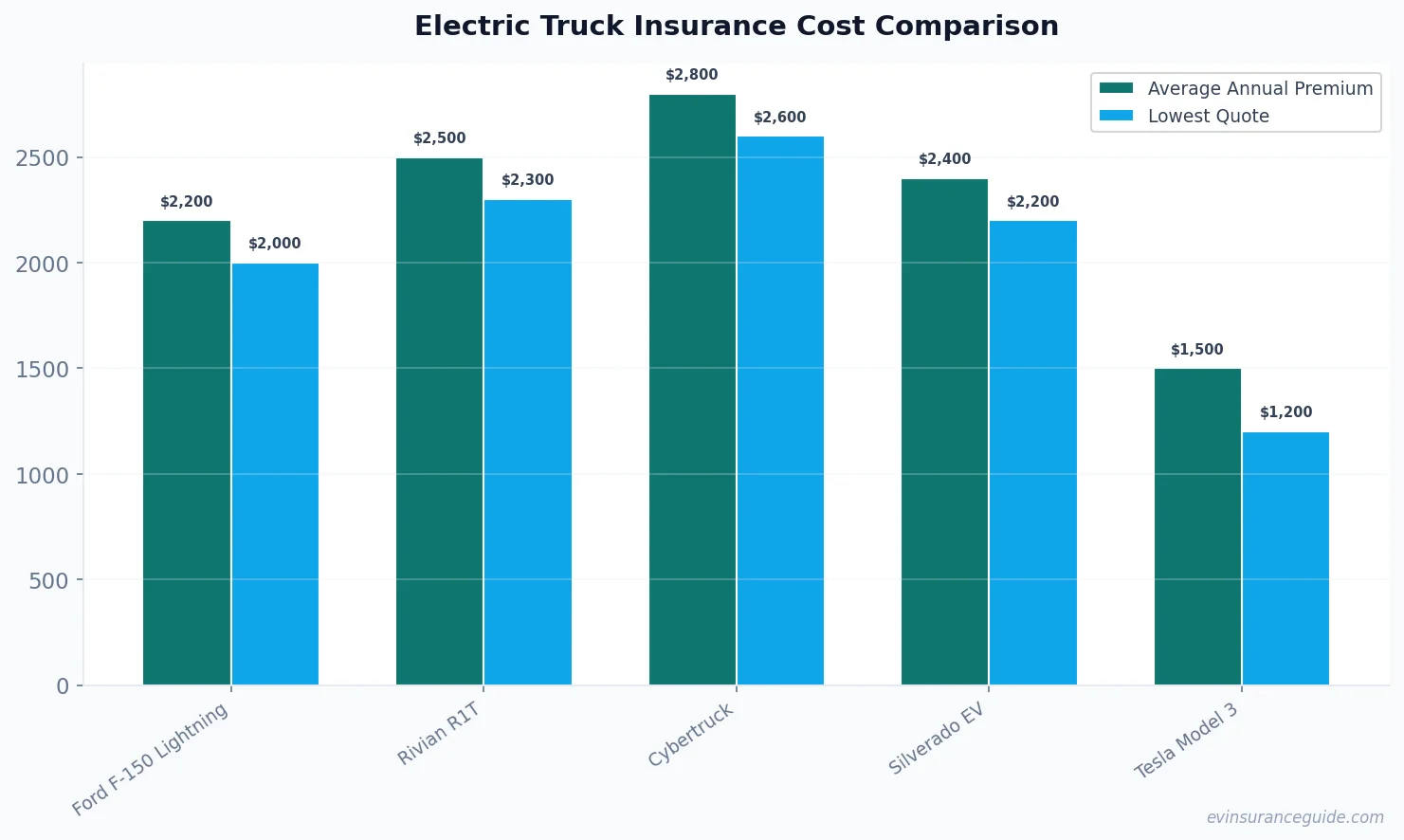 Electric Truck Insurance Cost Comparison
