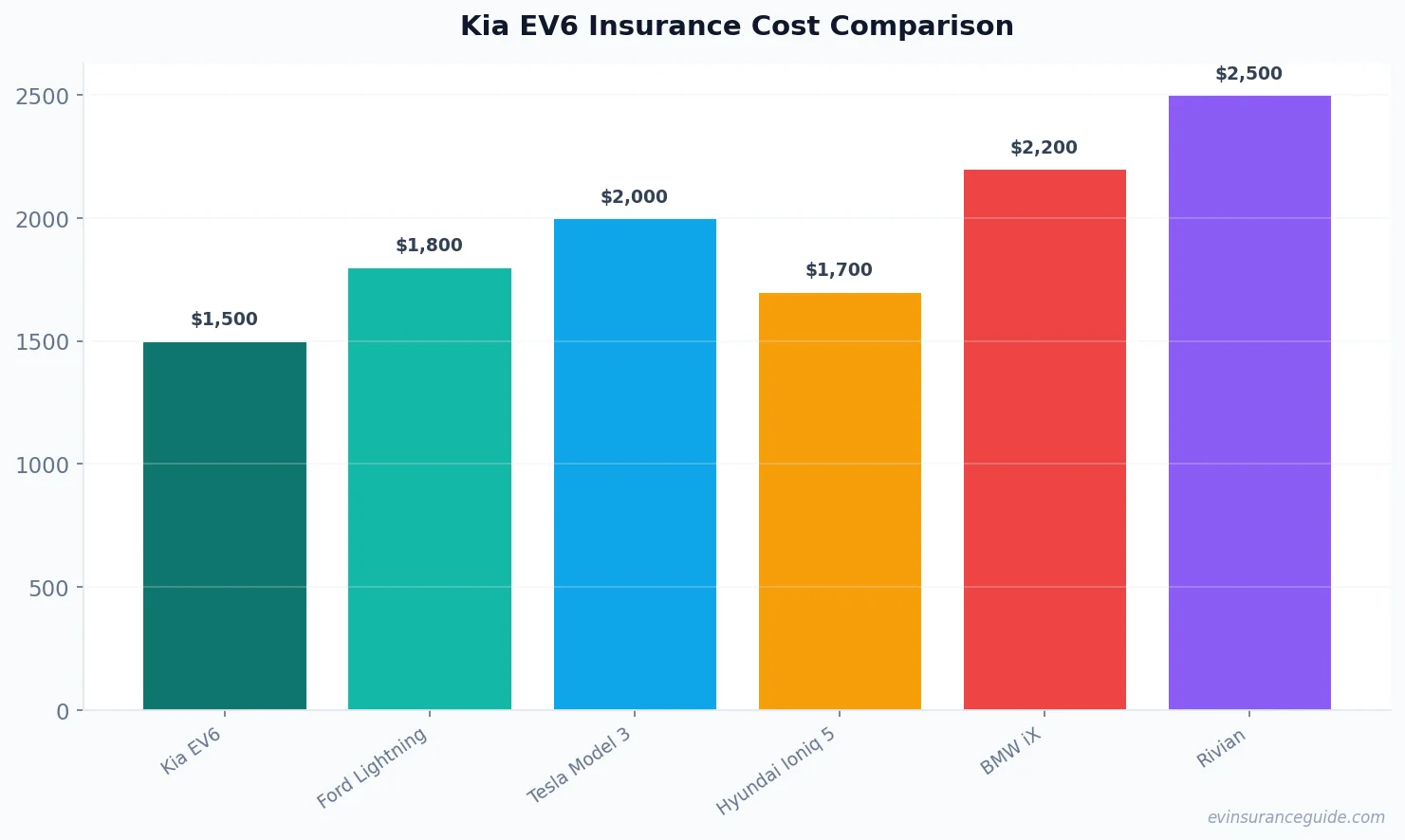 Kia EV6 Insurance Cost Comparison