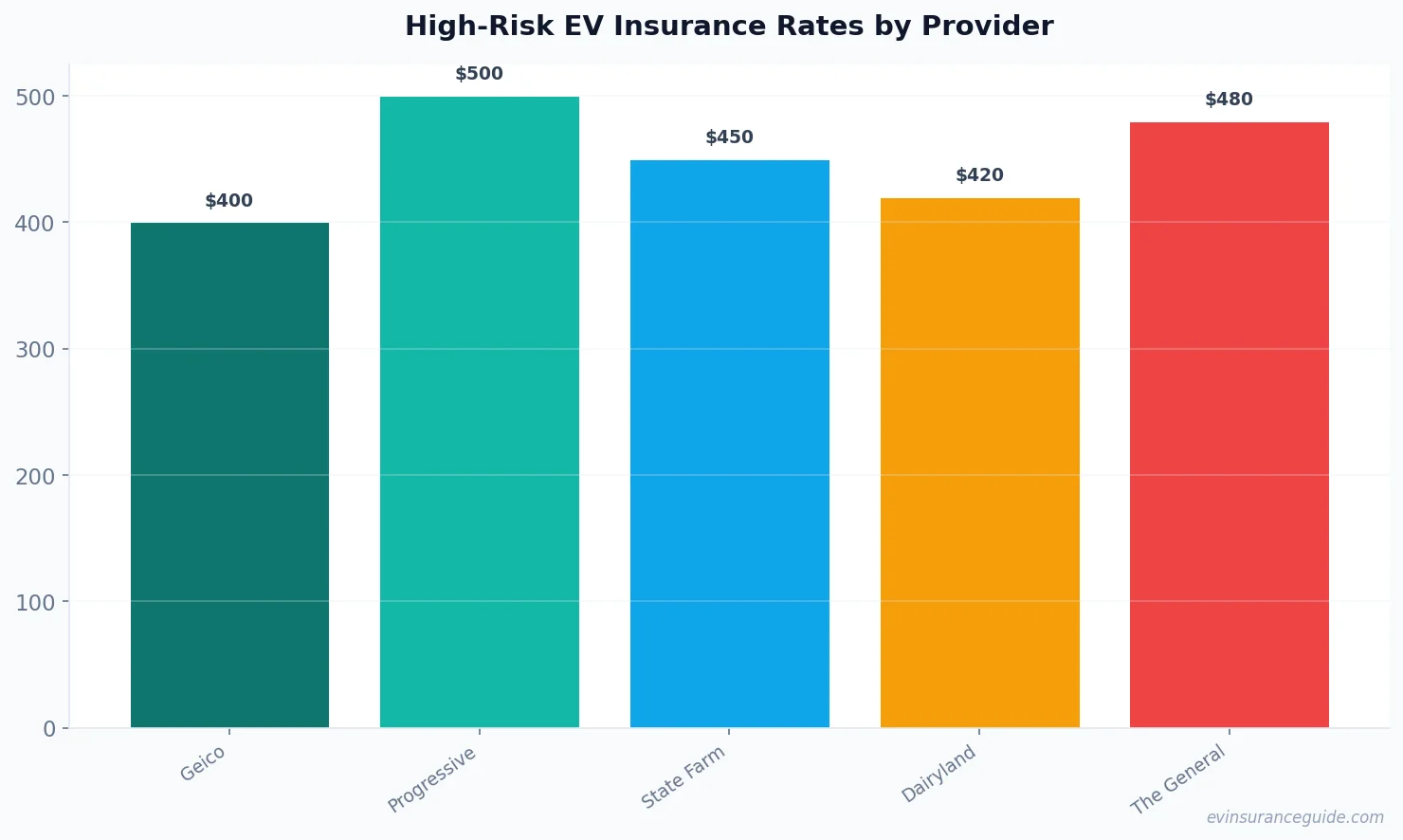 High-Risk EV Insurance Rates by Provider
