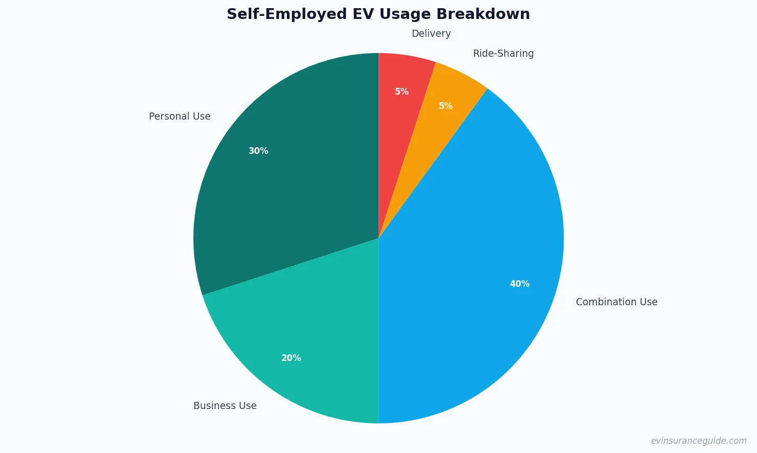 Self-Employed EV Usage Breakdown