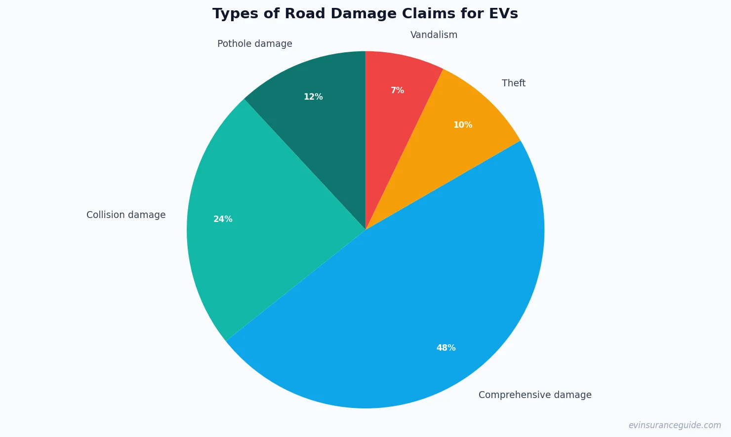Types of Road Damage Claims for EVs