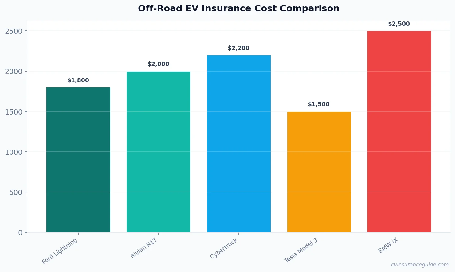 Off-Road EV Insurance Cost Comparison