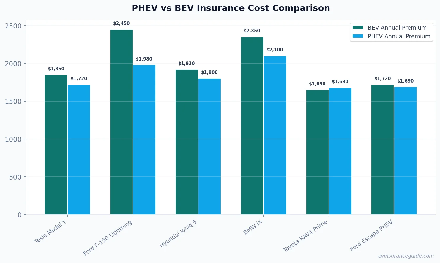 PHEV vs BEV Insurance Cost Comparison
