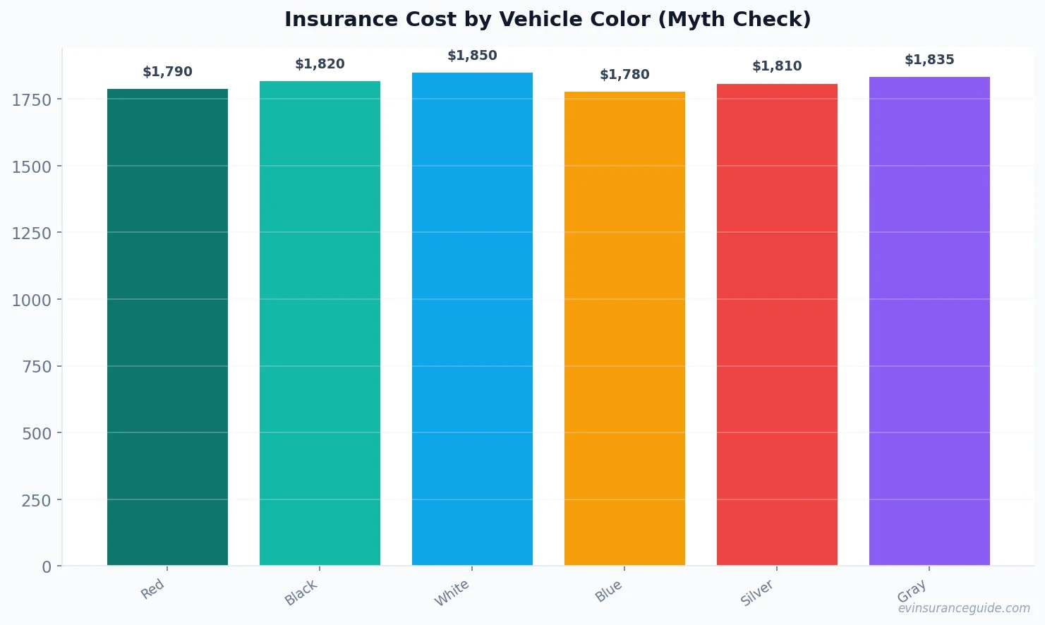 Insurance Cost by Vehicle Color (Myth Check)