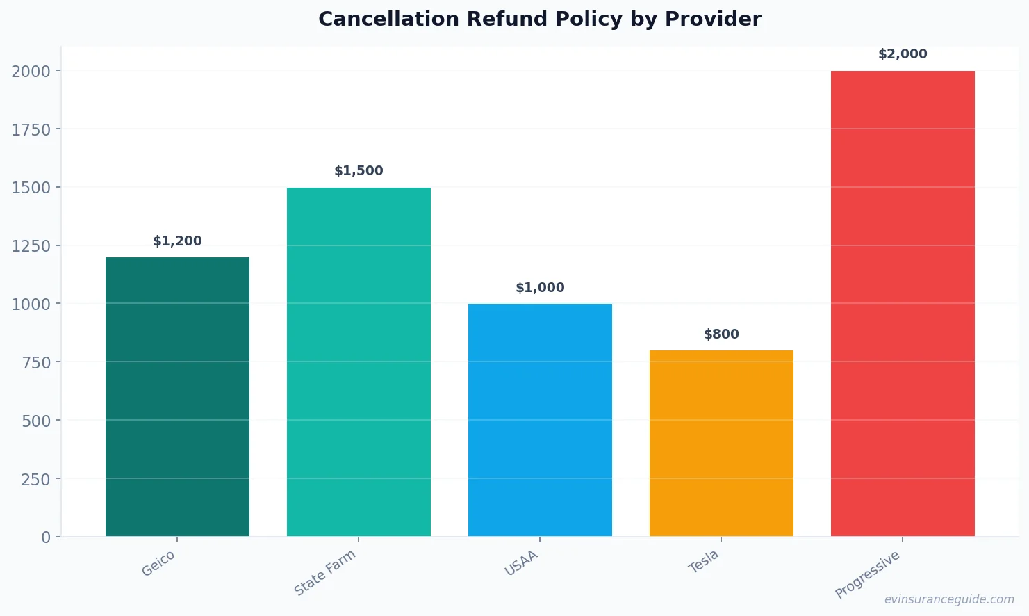 Cancellation Refund Policy by Provider