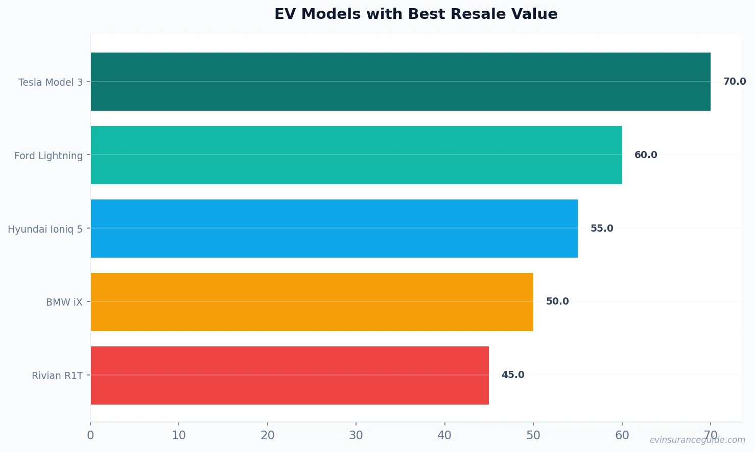 EV Models with Best Resale Value