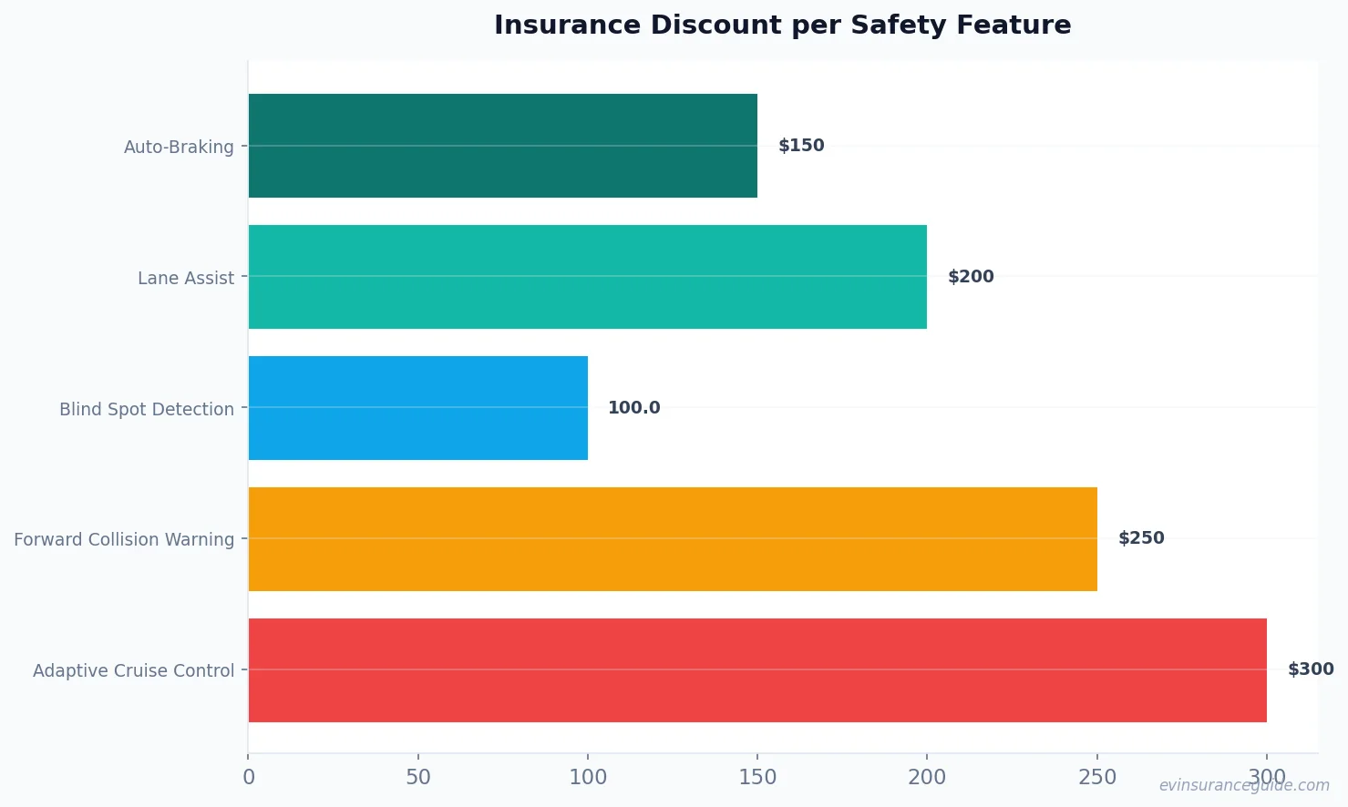 Insurance Discount per Safety Feature