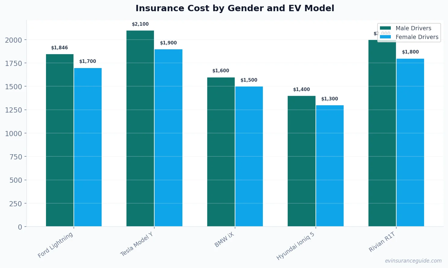 Insurance Cost by Gender and EV Model