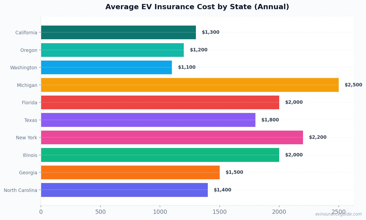 Average EV Insurance Cost by State (Annual)