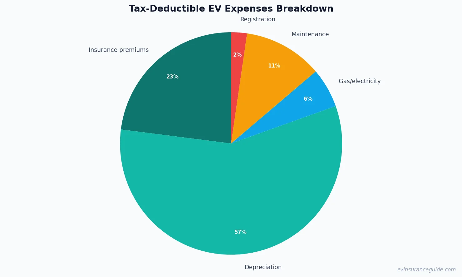 Tax-Deductible EV Expenses Breakdown