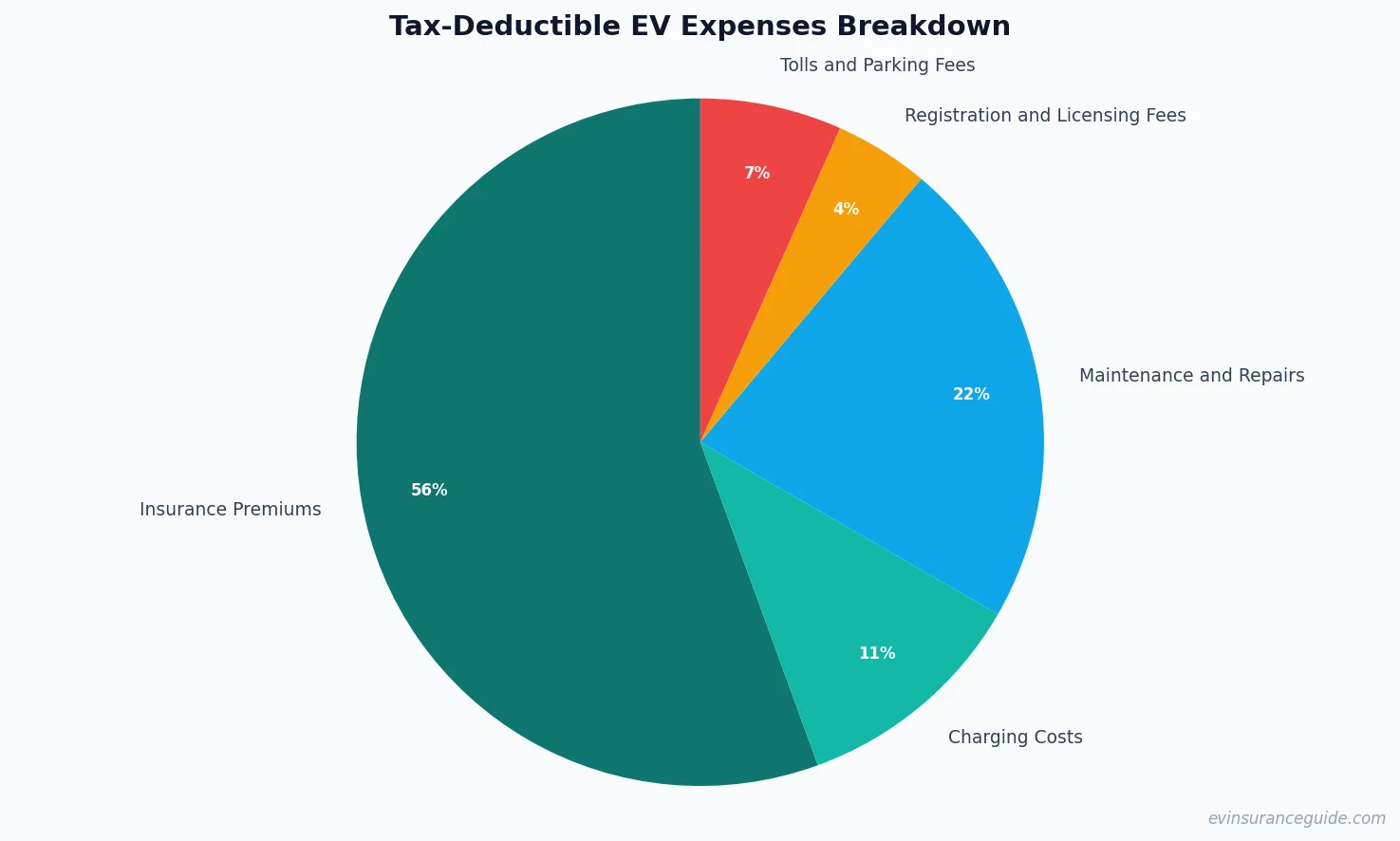 Tax-Deductible EV Expenses Breakdown