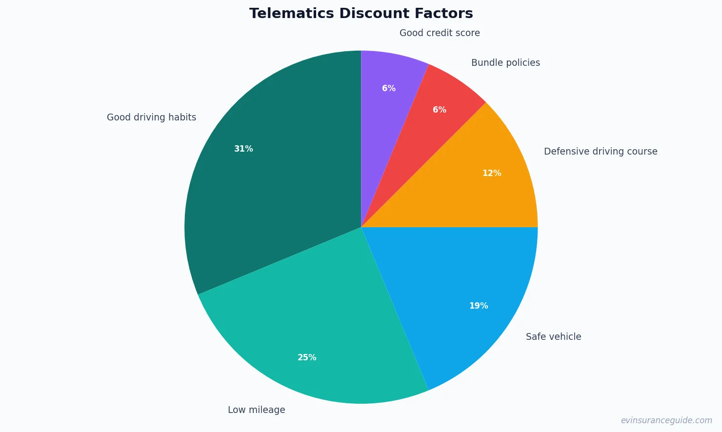 Telematics Discount Factors