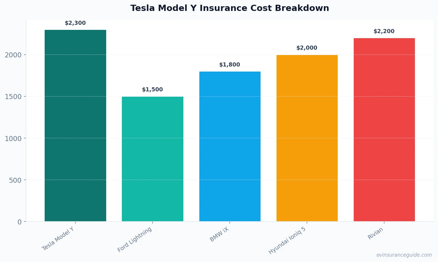Tesla Model Y Insurance Cost Breakdown