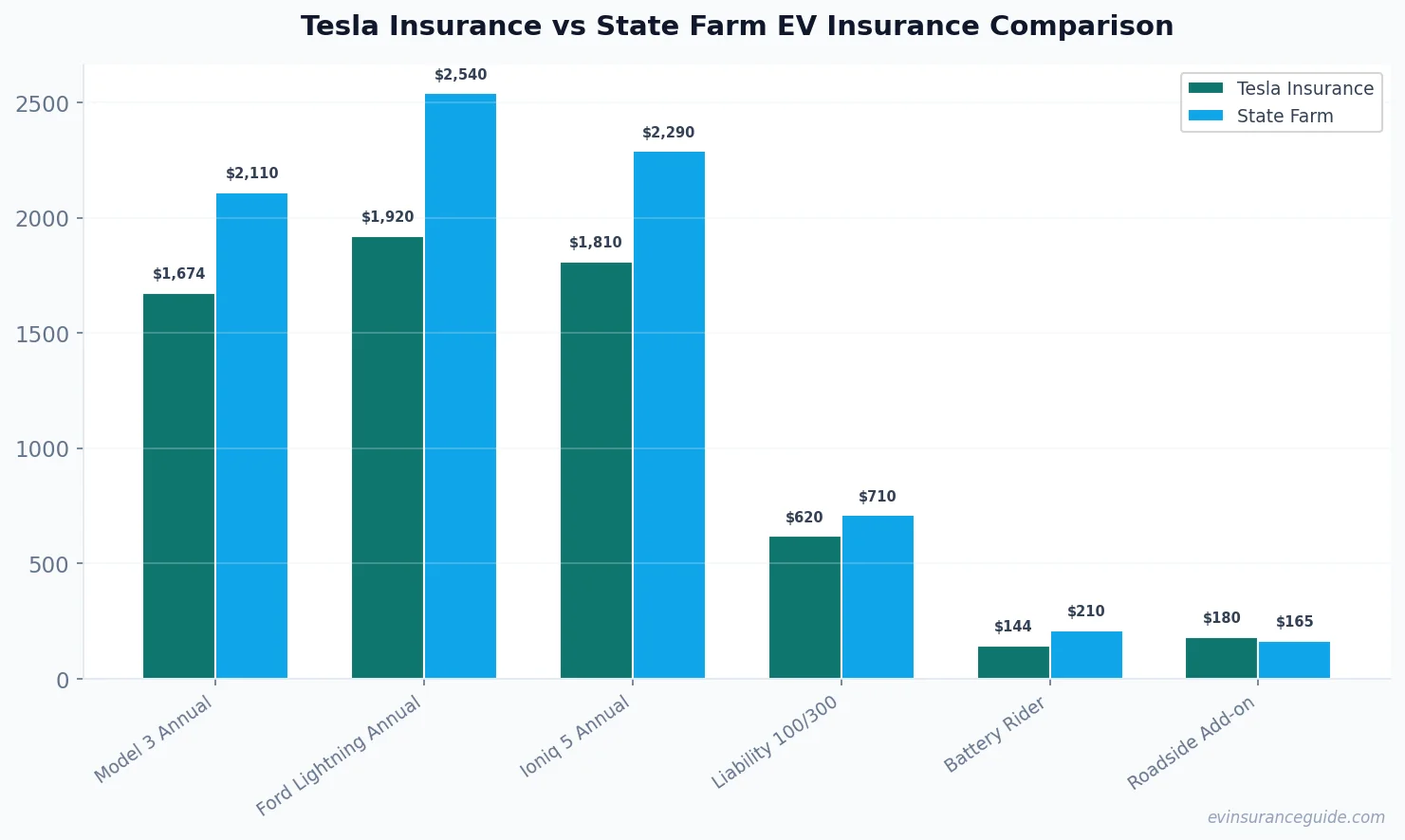 Tesla Insurance vs State Farm EV Insurance Comparison