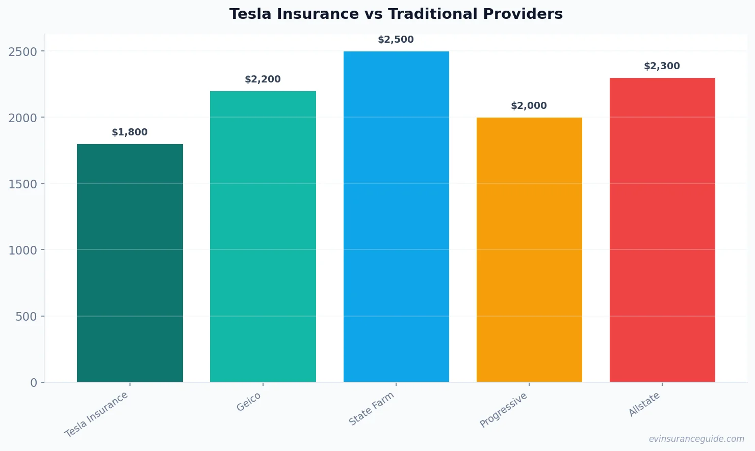 Tesla Insurance vs Traditional Providers