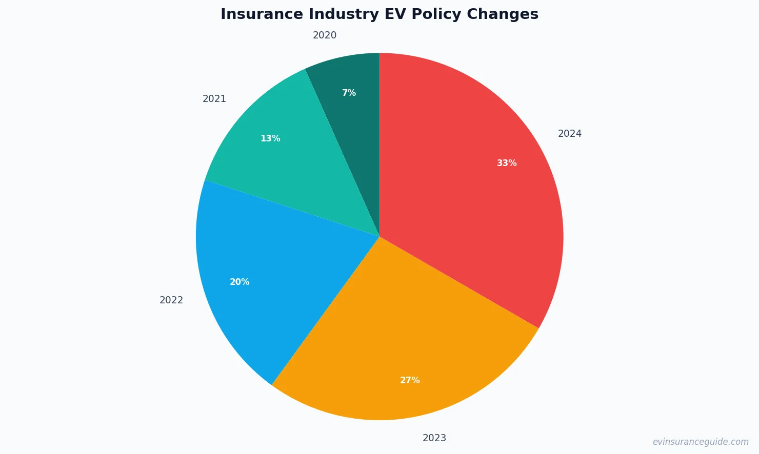 Insurance Industry EV Policy Changes