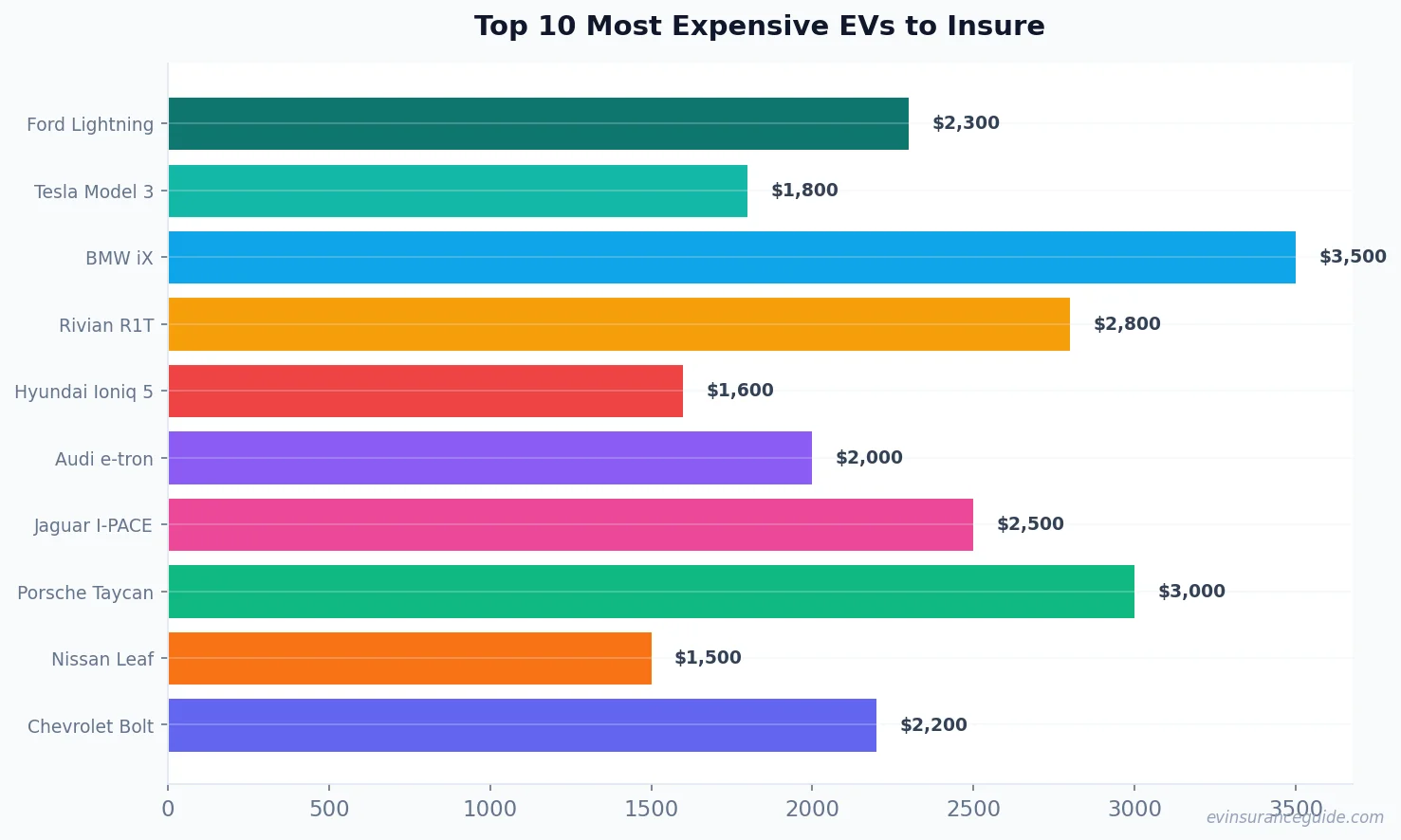 Top 10 Most Expensive EVs to Insure