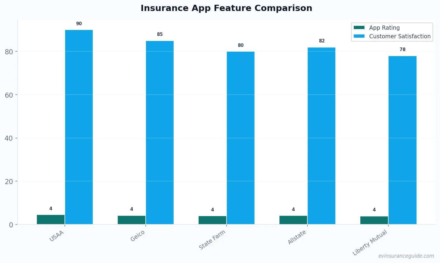 Insurance App Feature Comparison