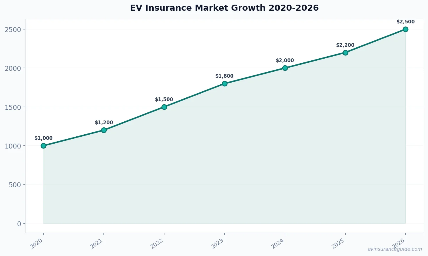EV Insurance Market Growth 2020-2026