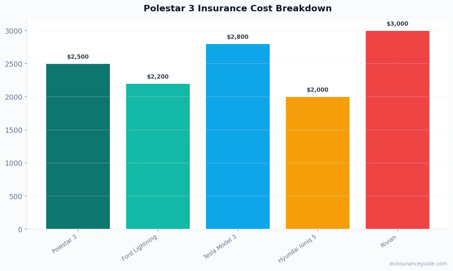 Polestar 3 Insurance Cost Breakdown